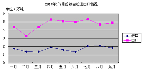 2014年1~9月份钛白粉进口出情况