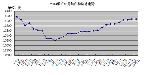 2014年1-10月钛白粉价格走势图