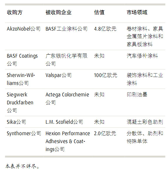 �?   2016年涂料行业最新收购活动一览表.jpg