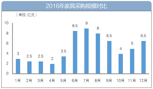 2016年家具采购数据大盘点：家具采购额逾60亿