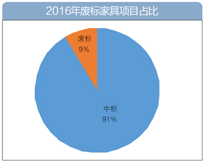 2016年家具采购数据大盘点：家具采购额逾60亿