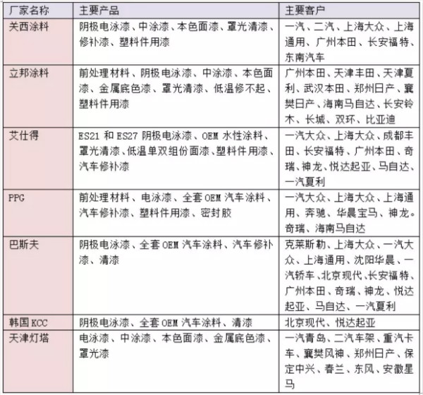 干货！汽车涂料行业的技术发展趋势报告